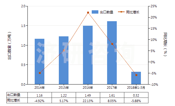 2014-2018年3月中國初級形狀的不飽和聚酯(HS39079100)出口量及增速統(tǒng)計